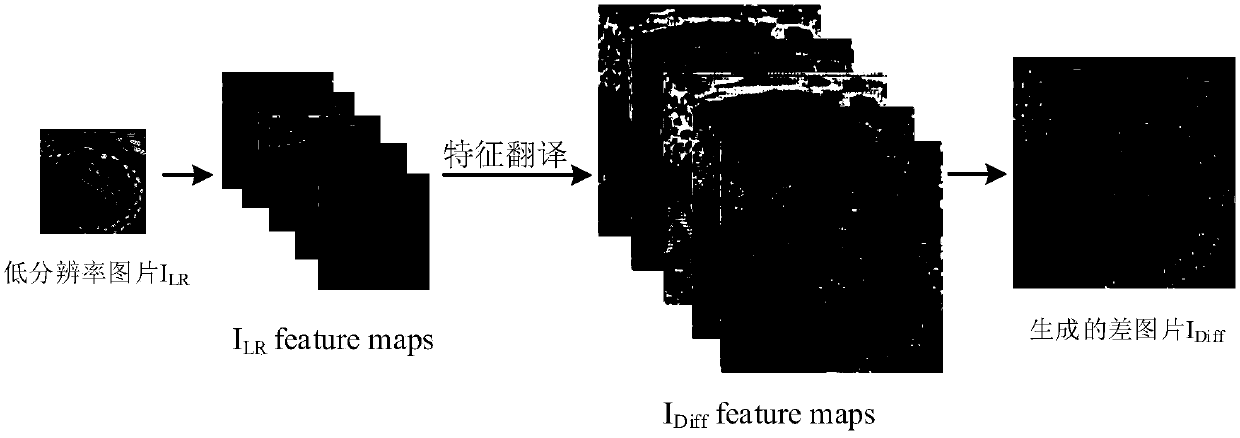 A picture texture enhancement super-resolution method based on a deep feature translation network