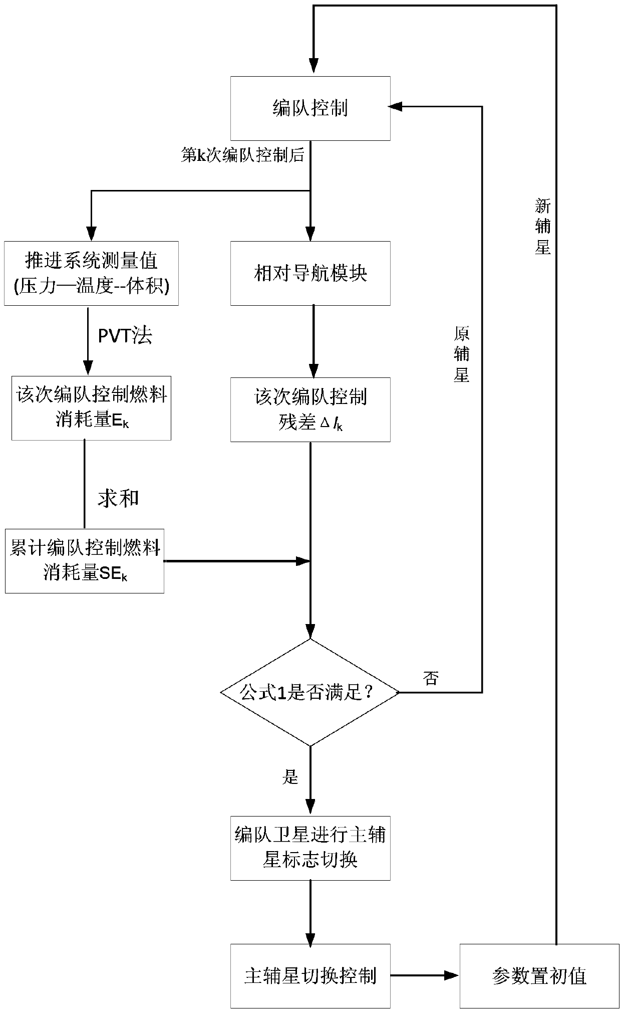 An on-orbit realization method of fuel consumption balance in formation satellite system