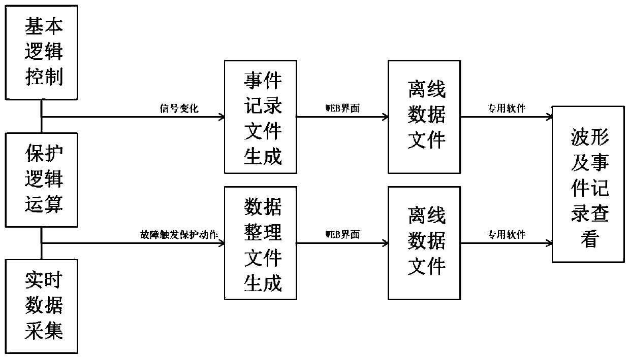 Direct-current protection fault tracing implementation method and system based on S7 measurement and control unit