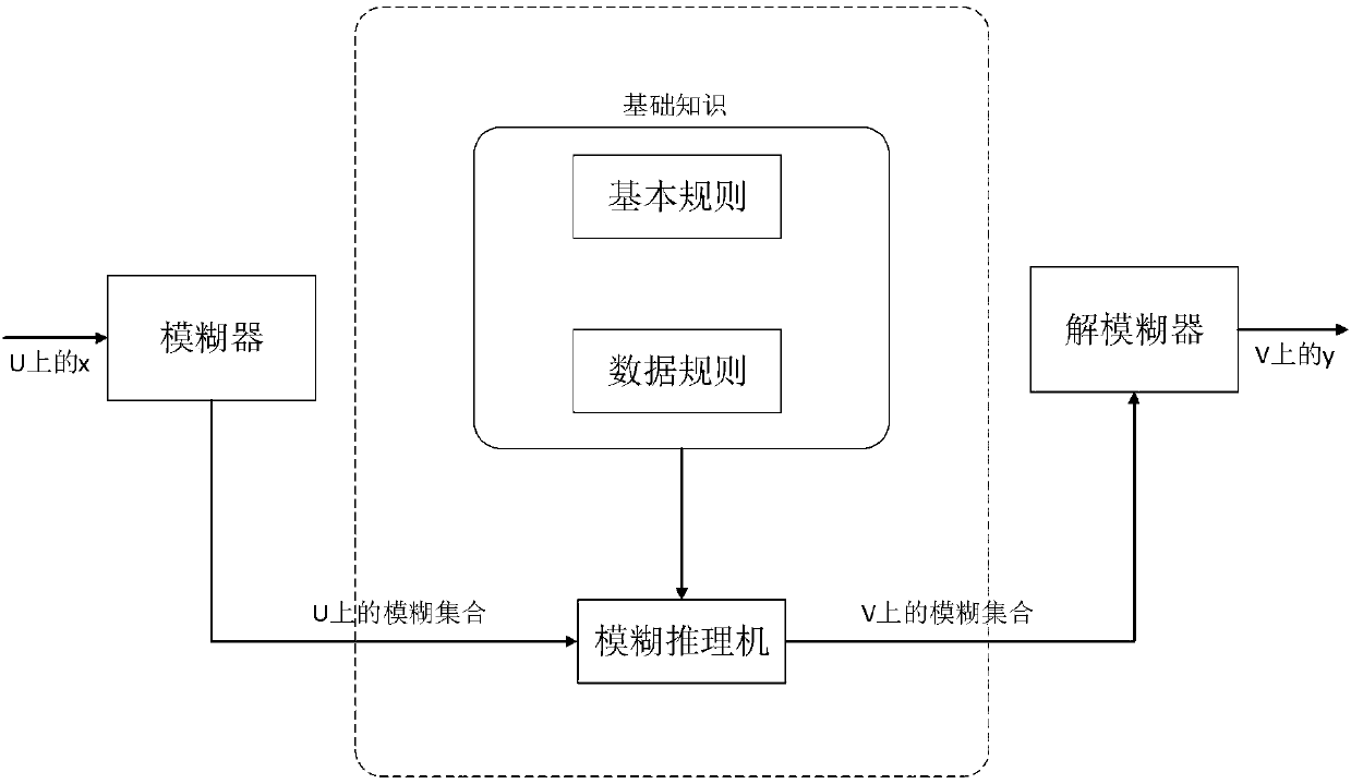 System and method of multi-classification based on limited fuzzy rule in big data environment