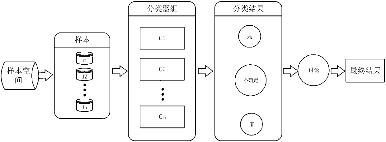 System and method of multi-classification based on limited fuzzy rule in big data environment