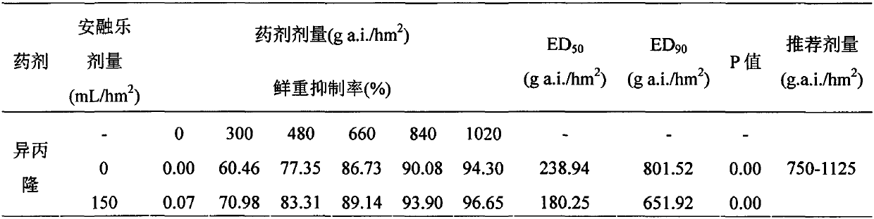 Indoor bioassay method procedure for studying synergistic effect of aid on herbicide for controlling farmland weeds