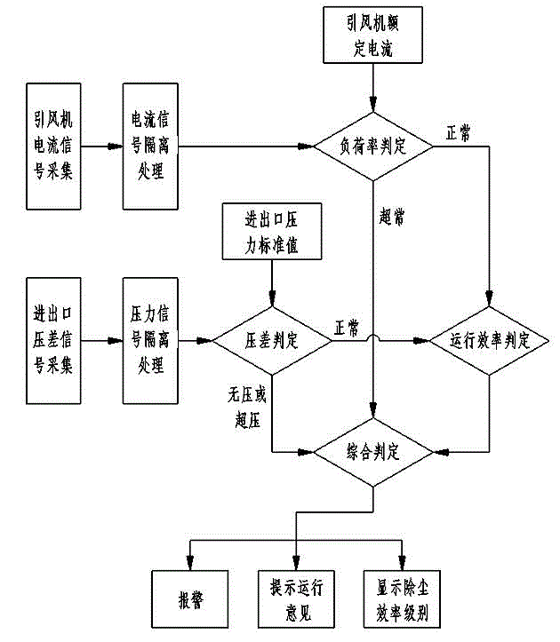 System for monitoring and evaluating operational efficiency grade of bag type dust remover