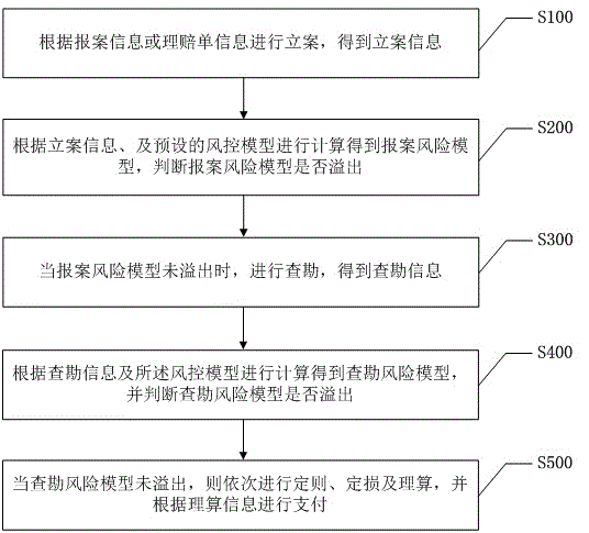 Property insurance claim settlement realization method and realization system thereof