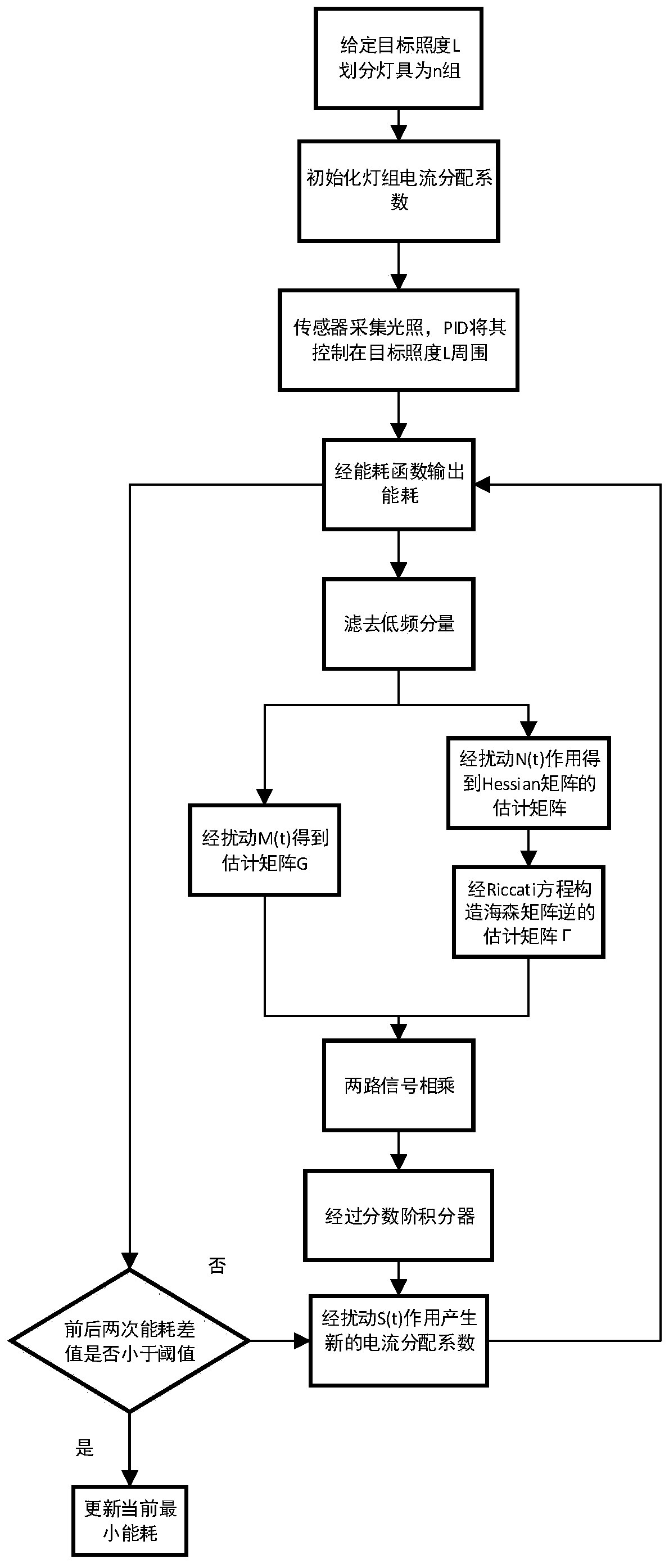 A Search Method for Minimum Energy Consumption of Lighting Platform Based on Fractional Newton Algorithm