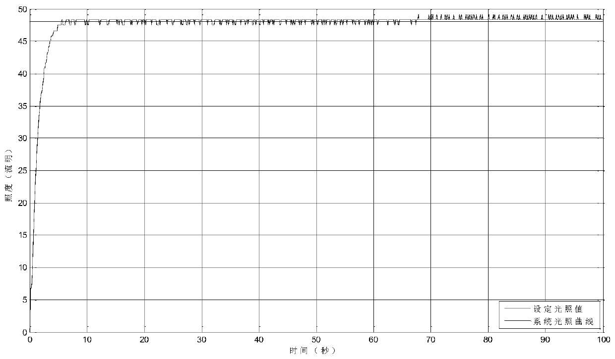 A Search Method for Minimum Energy Consumption of Lighting Platform Based on Fractional Newton Algorithm