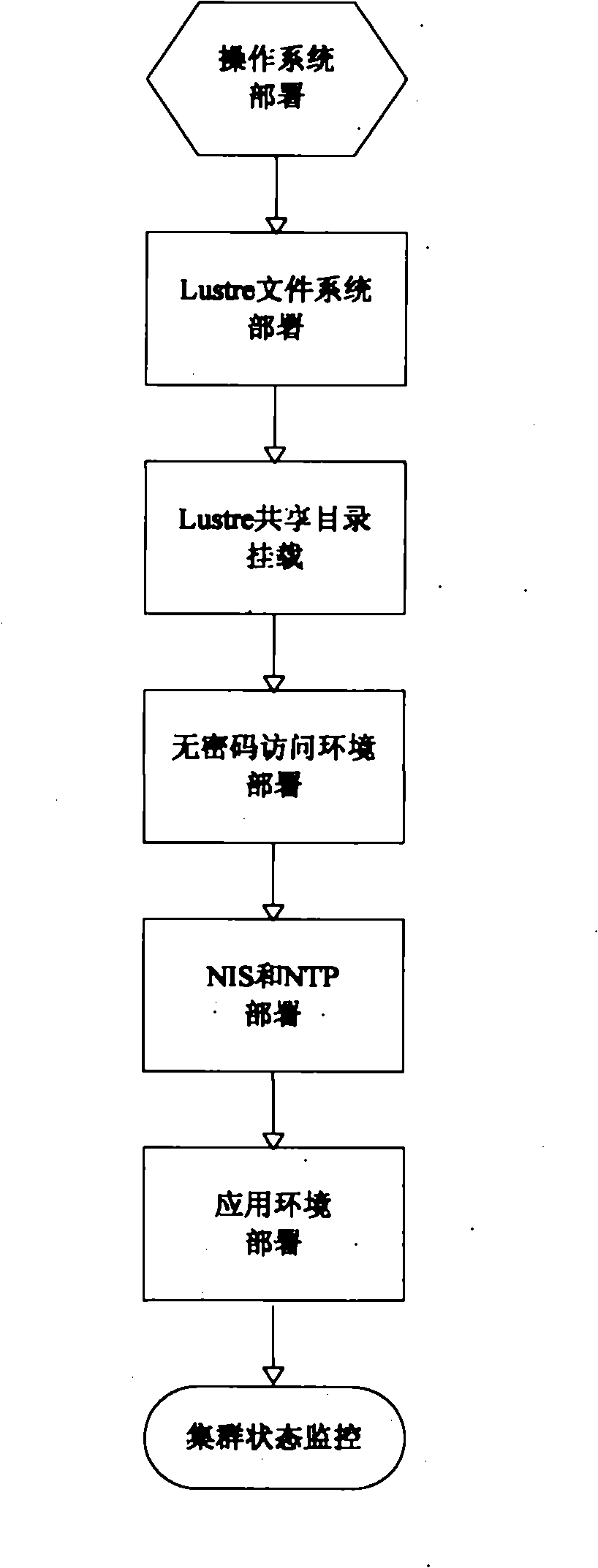Deployment method of cluster parallel computing environment