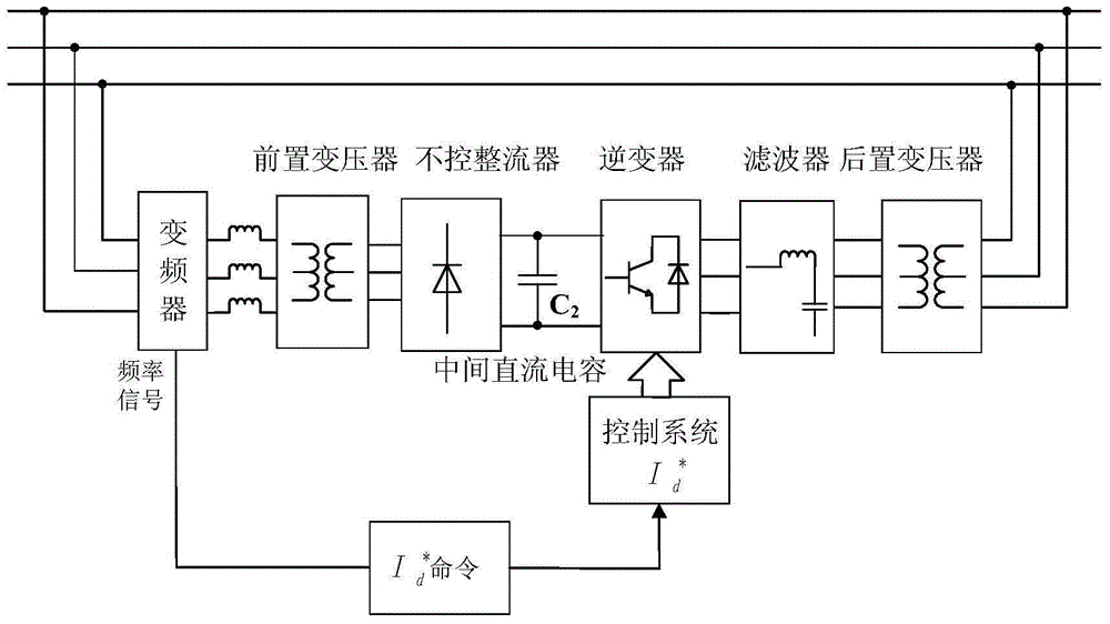 Frequency converter power electronics controllable loading method based on grid connected inverter