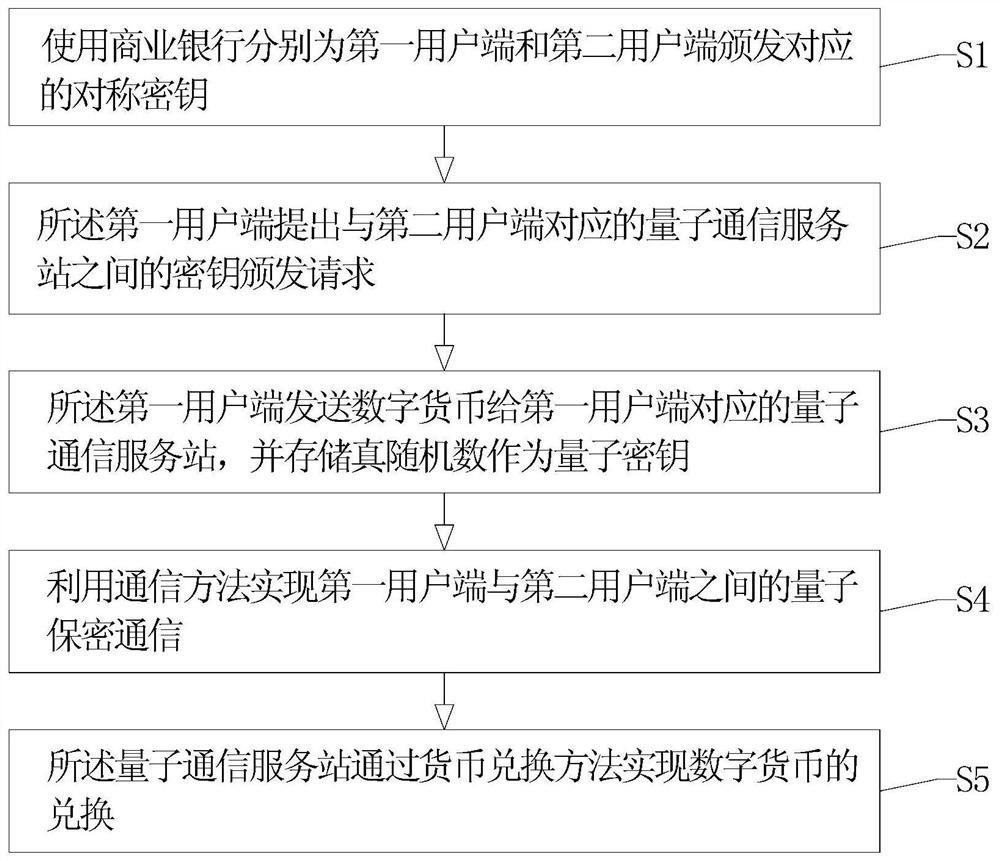 Quantum key distribution network charging method and system based on digital currency