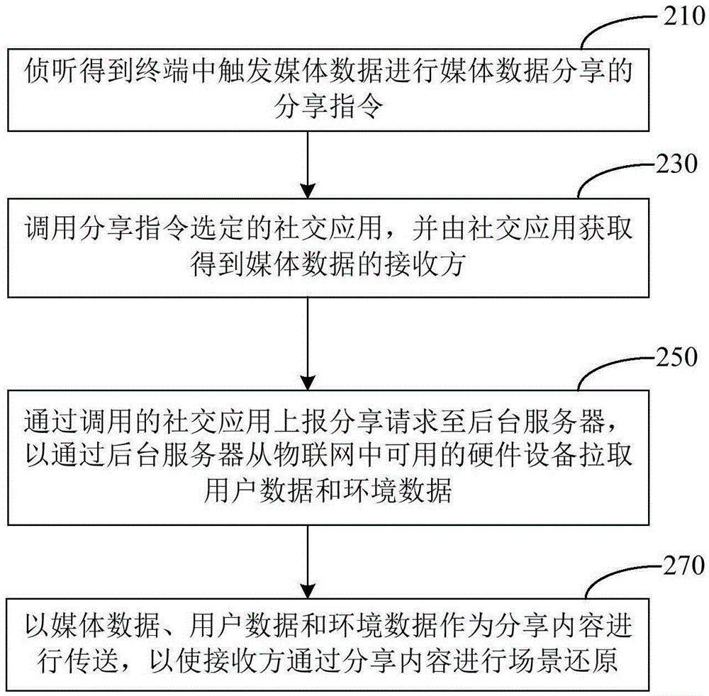 Media data sharing method and system in Internet of things