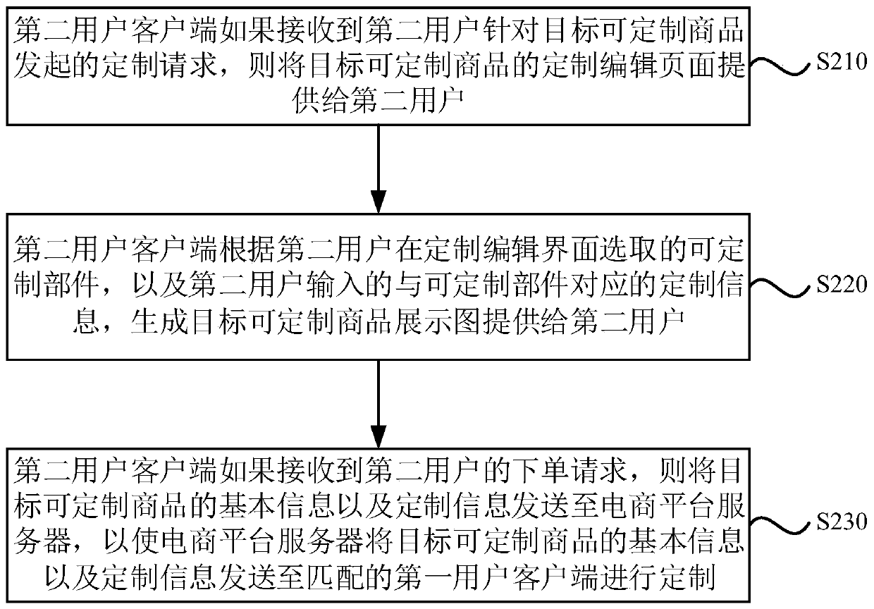 Commodity customization method and device, equipment and storage medium