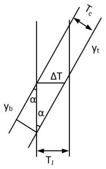 Cylindrical surface element error model under multi-tolerance coupling effect and solving method