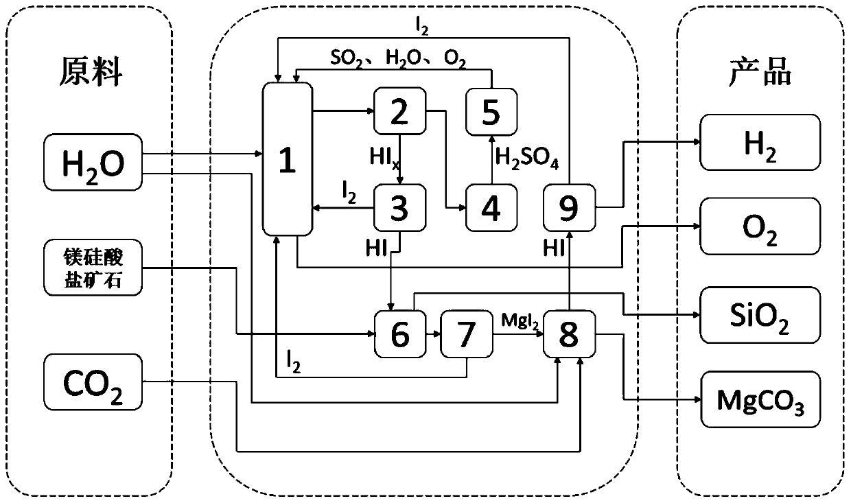 thermochemical cycle mineralization co  <sub>2</sub> Simultaneously decompose h  <sub>2</sub> o make h  <sub>2</sub> method and device