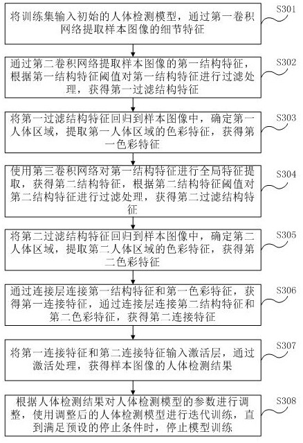 Human body detection method and device