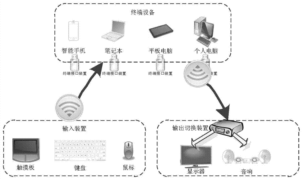A multi-terminal-oriented wireless input and output system and its implementation method