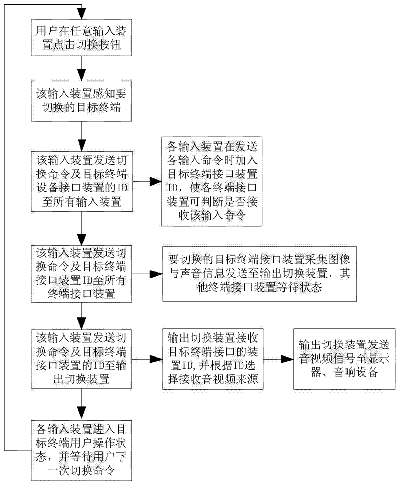 A multi-terminal-oriented wireless input and output system and its implementation method