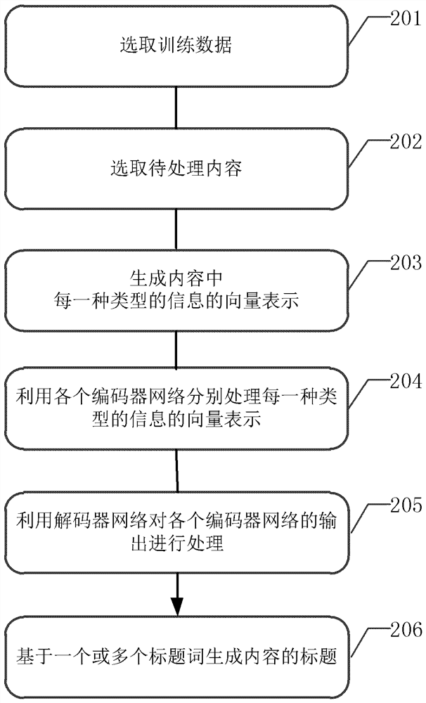 Content title generation method, apparatus and device based on neural network, and computer readable storage medium