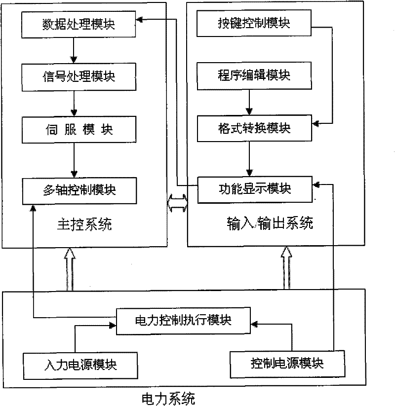 Numerical control processing method and control system for die manufacture