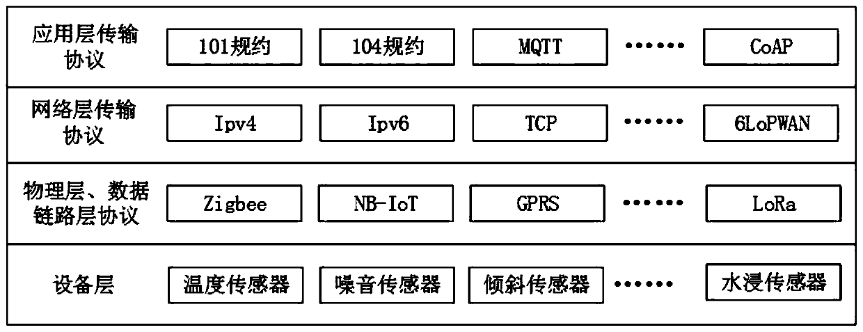Bandwidth prediction method and system for power distribution communication service