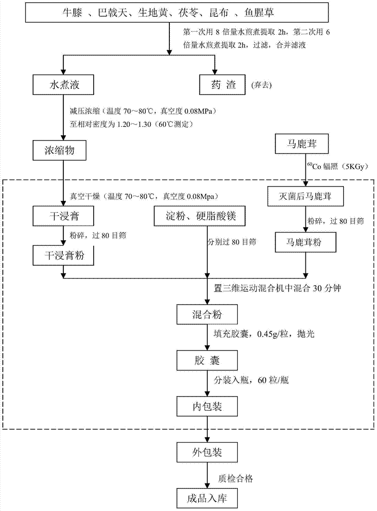 A preparation method of health care product for enhancing immunity and corresponding health care product