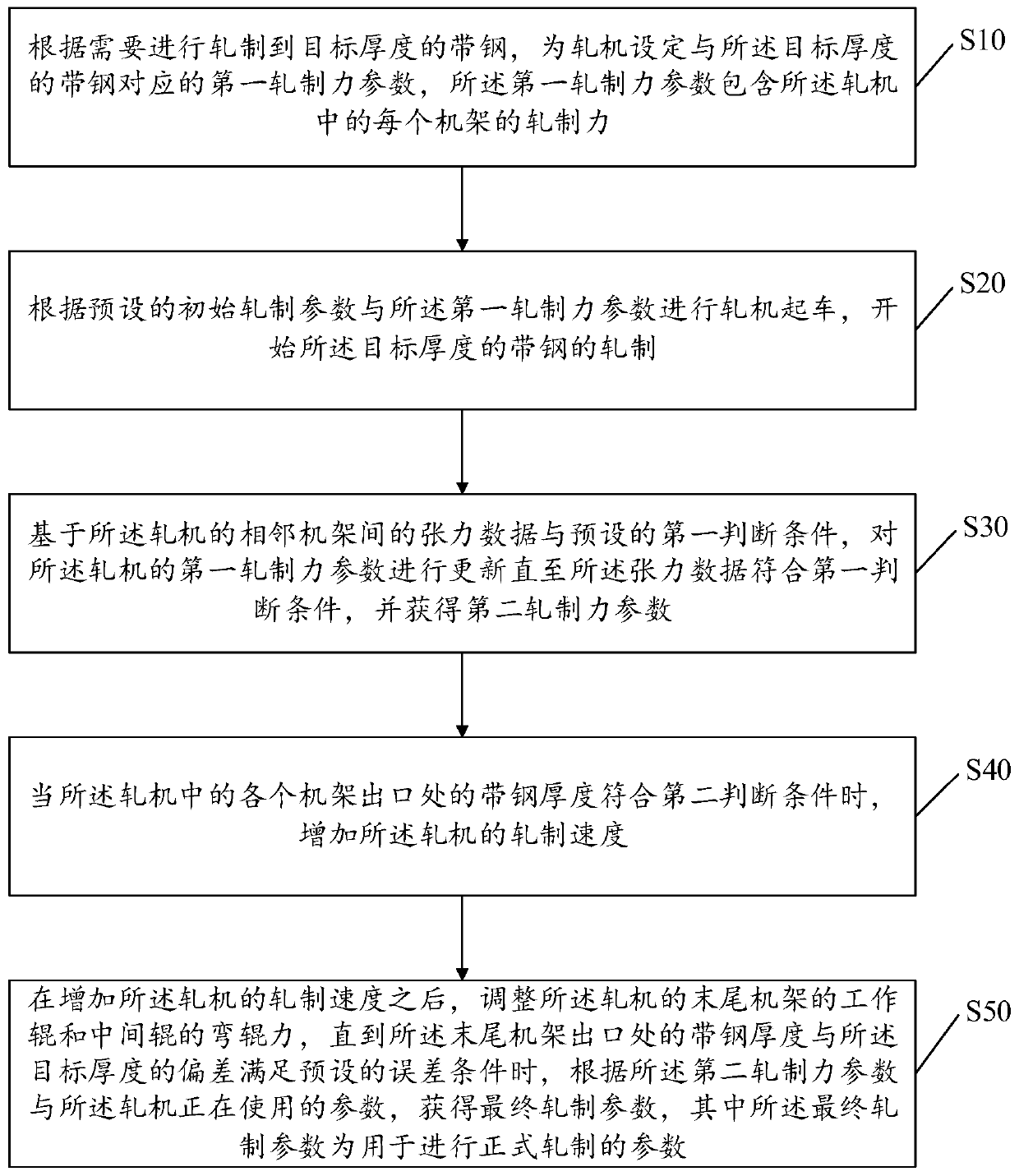 Cold continuous rolling mill starting control optimization method and device