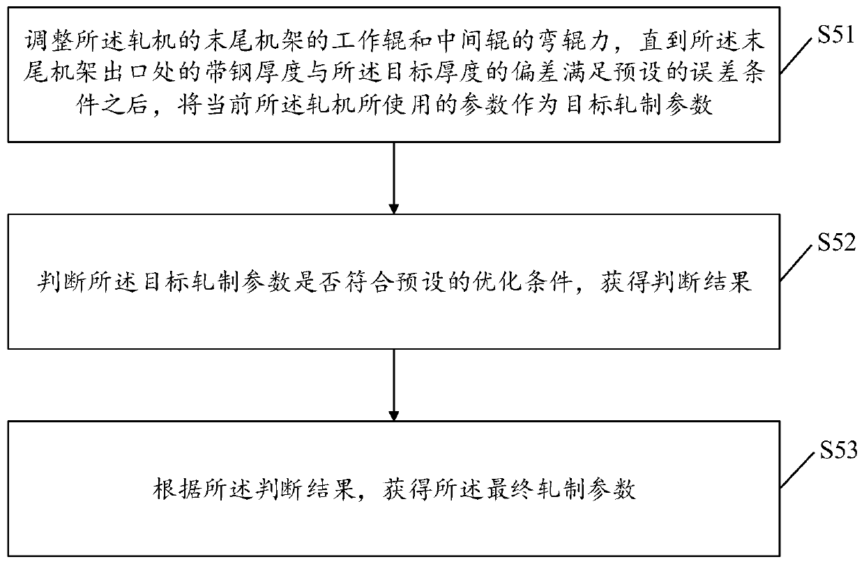 Cold continuous rolling mill starting control optimization method and device