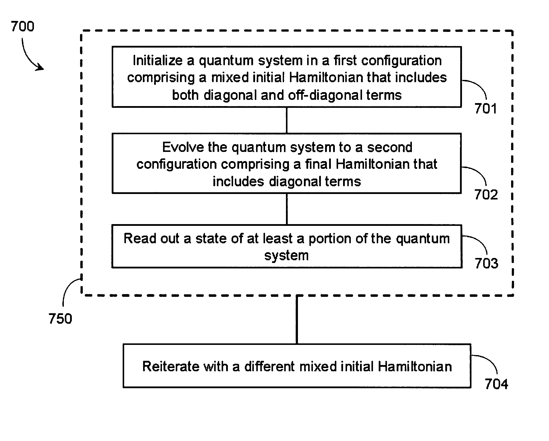 Method and apparatus for evolving a quantum system using a mixed initial hamiltonian comprising both diagonal and off-diagonal terms