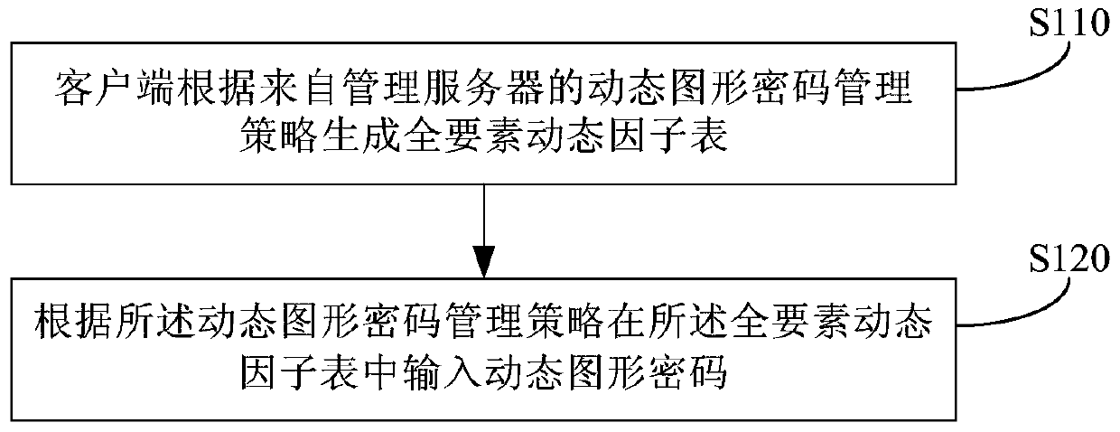 A dynamic graphic password management method and system