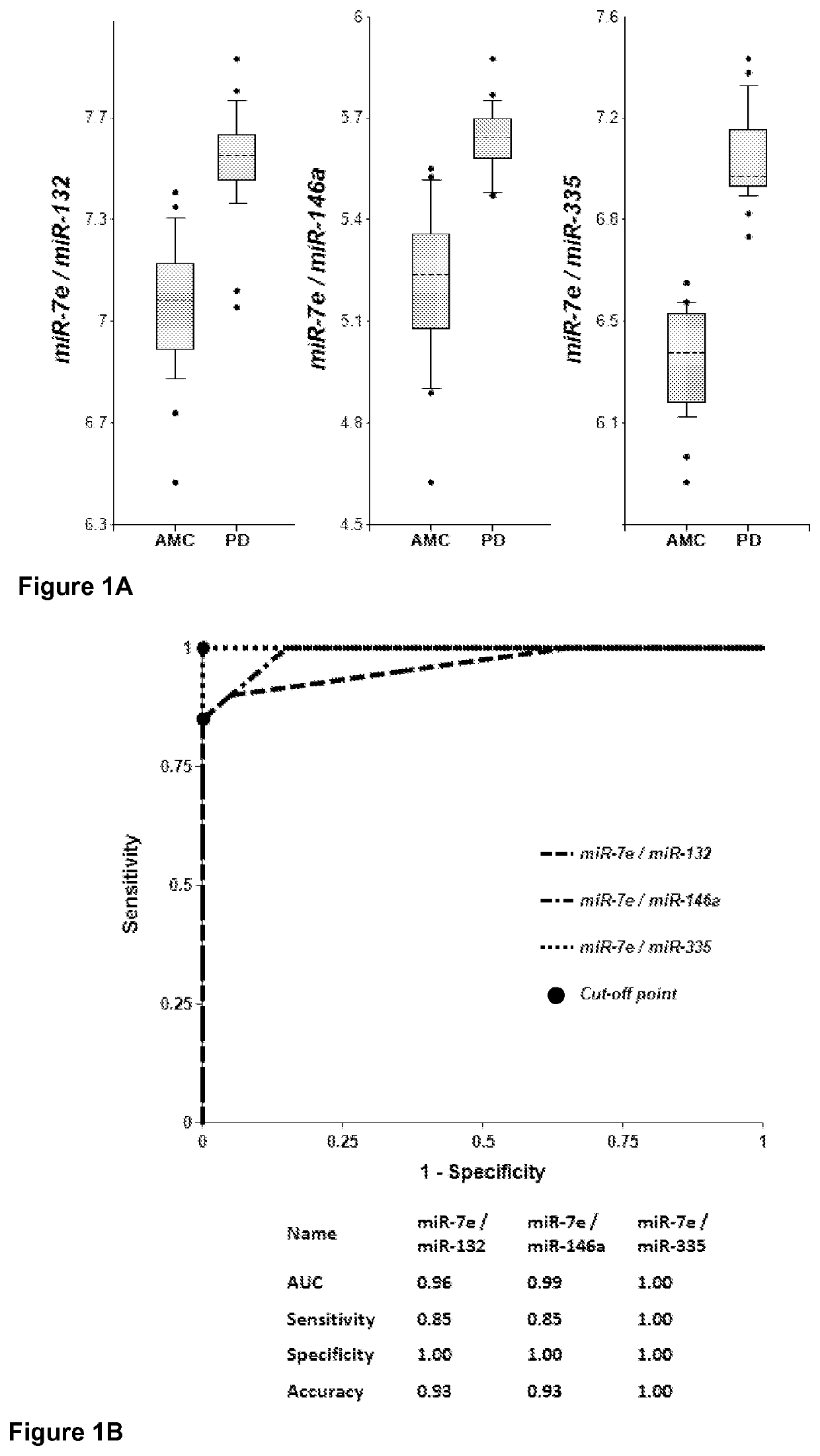 Methods of using miRNAs from bodily fluids for detection and monitoring of Parkinson's disease (PD)