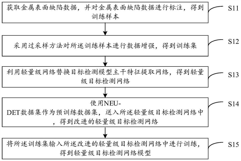 Network model training method, metal surface defect detection method and electronic equipment