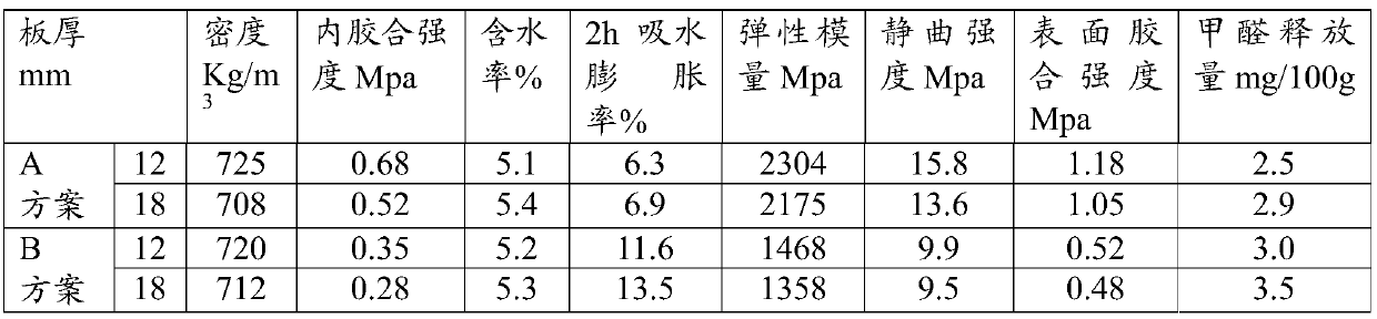 A kind of e0 grade environment-friendly modified urea-formaldehyde resin for particleboard and preparation method thereof