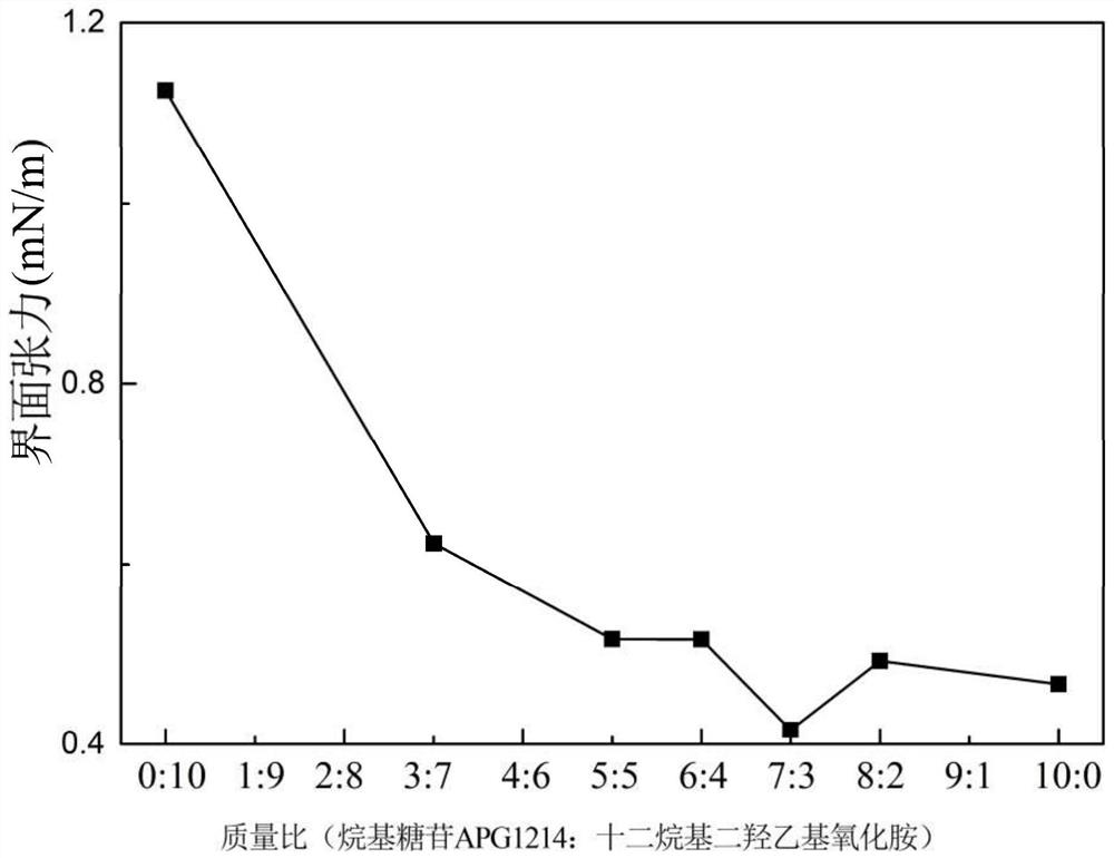 Oil-displacing agent composition, oil-displacing agent and preparation method and application thereof