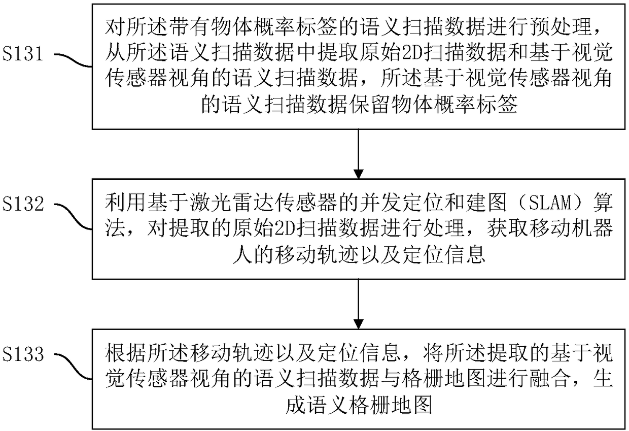 Method for generating semantic grid map and device thereof