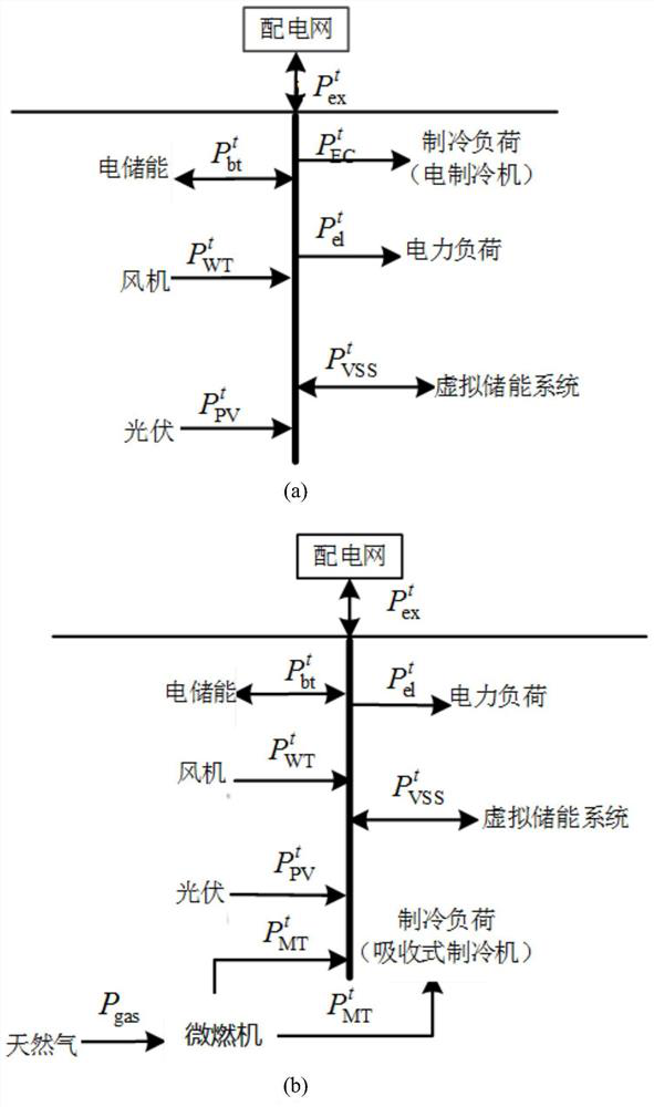 Prediction and control method of building microgrid model based on virtual energy storage system