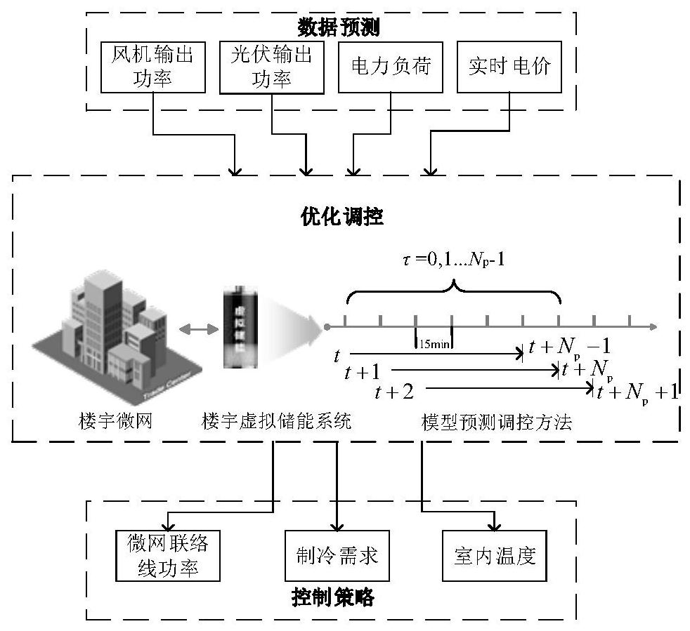 Prediction and control method of building microgrid model based on virtual energy storage system