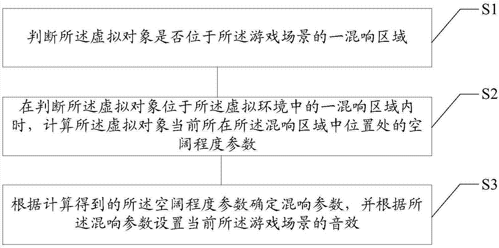 Scene sound effect reverberation control method and device, storage medium and electronic equipment