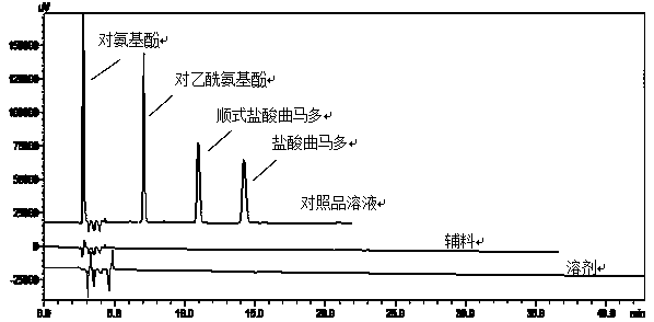 A kind of determination method of related substances of paracetamol tramadol capsules