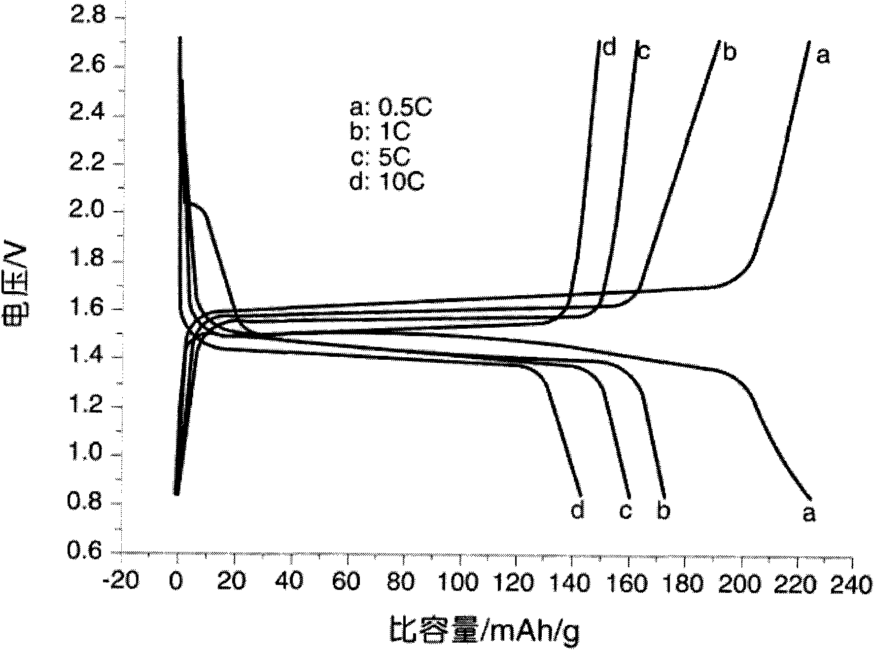 Preparation method of lithium titanate composite negative electrode materials used by lithium ion batteries
