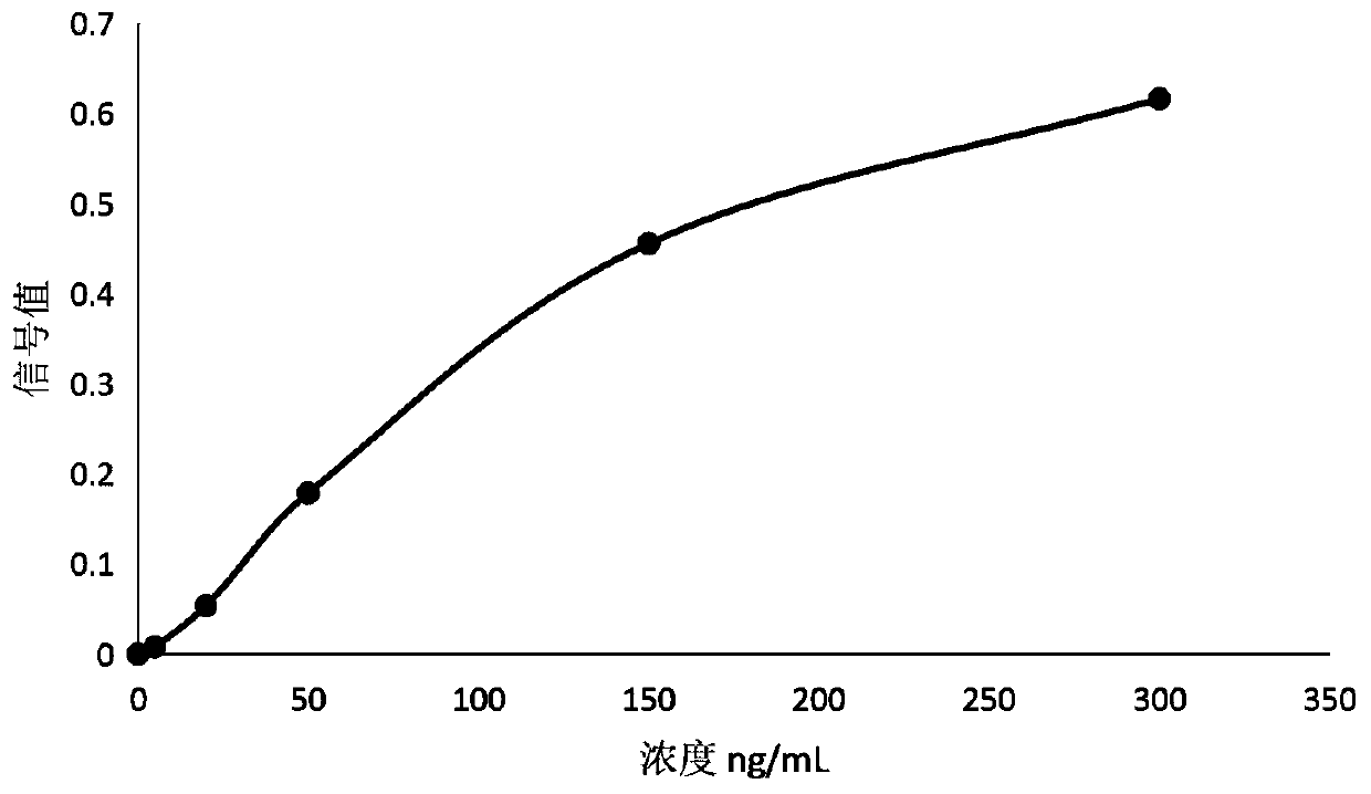 Microfluidic fluorescence immunoassay chip for rapidly and quantitatively detecting sST2 in whole blood