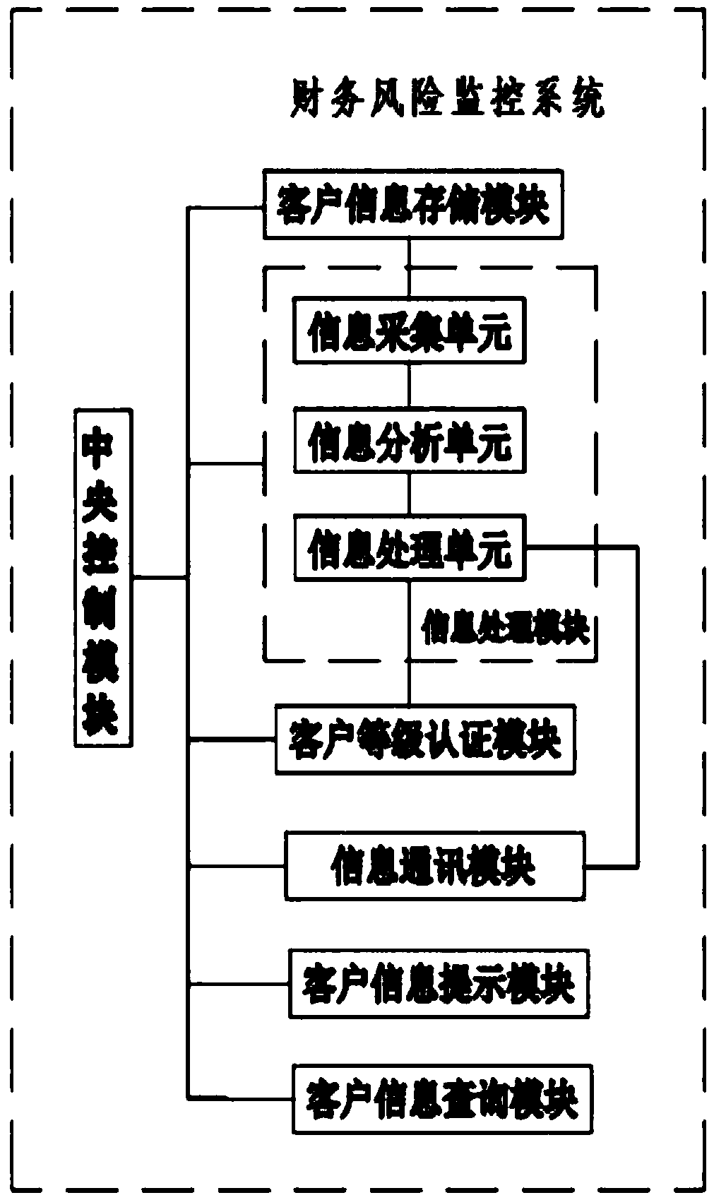 Financial risk monitoring system and working method thereof