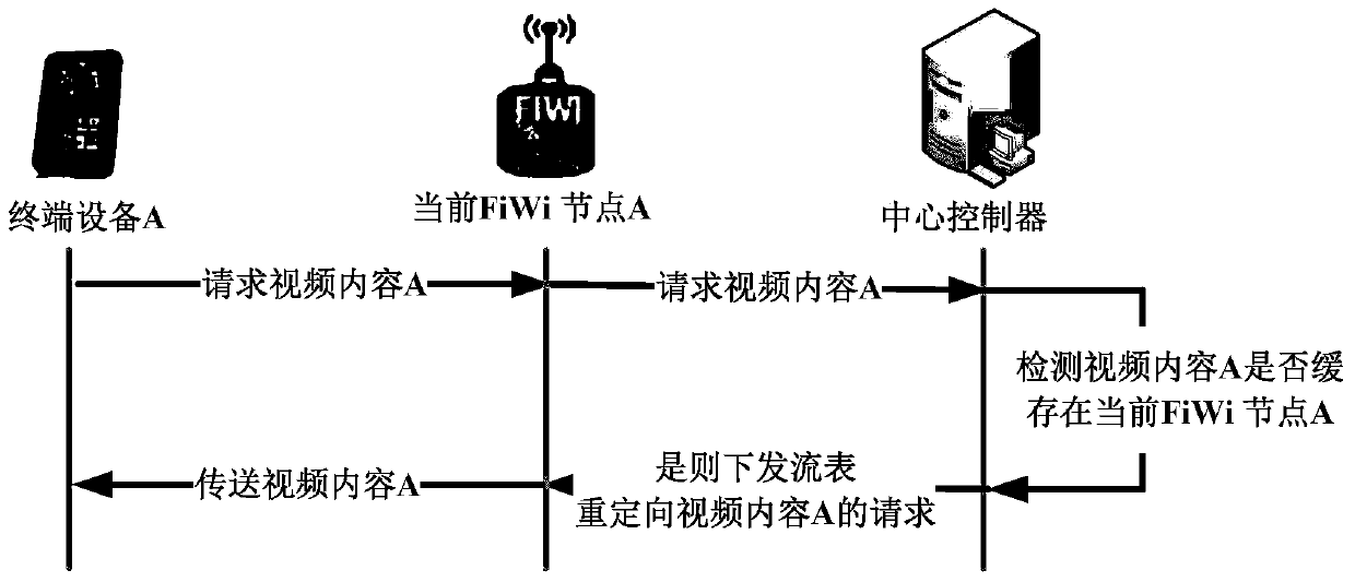 One content distribution method and system and a FIWI node device