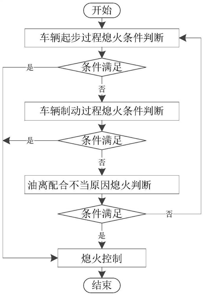 A vehicle control method, controller and electric vehicle