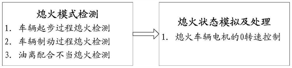 A vehicle control method, controller and electric vehicle