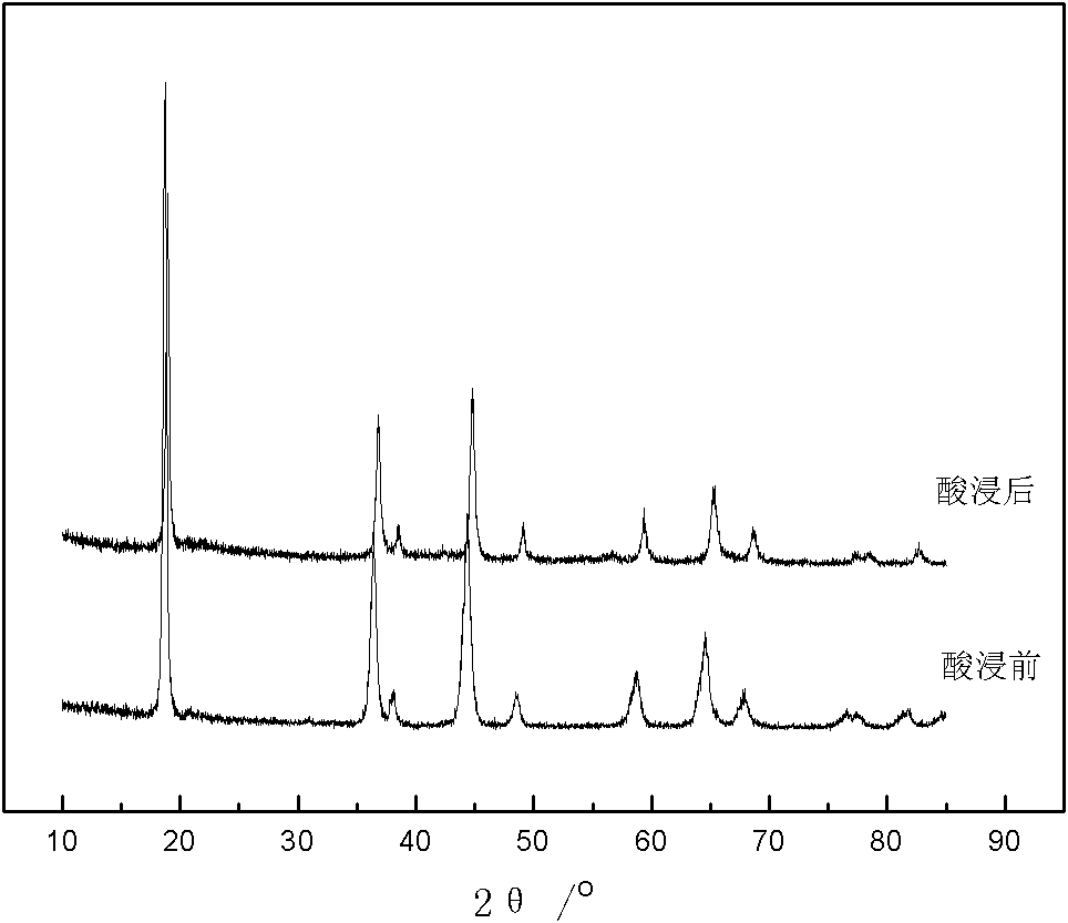 Method for preparing manganese series lithium-ion sieve adsorbent H4Mn5O12 and precursor thereof