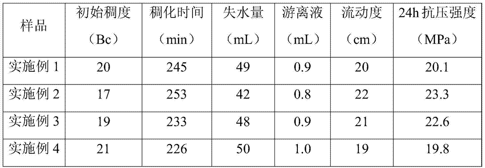 Medium-high temperature retarder for oil well cement and preparation method thereof