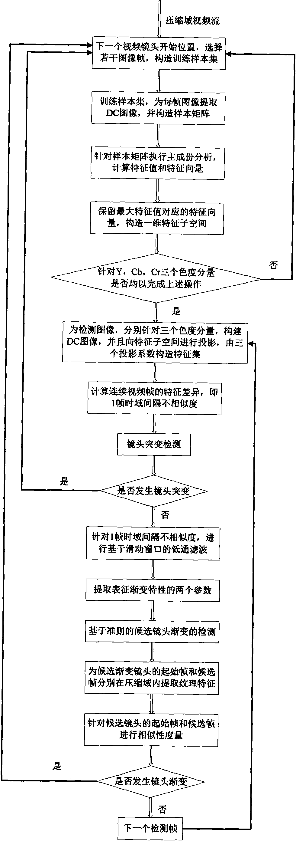 Compressed domain video lens mutation and gradient union automatic segmentation method and system