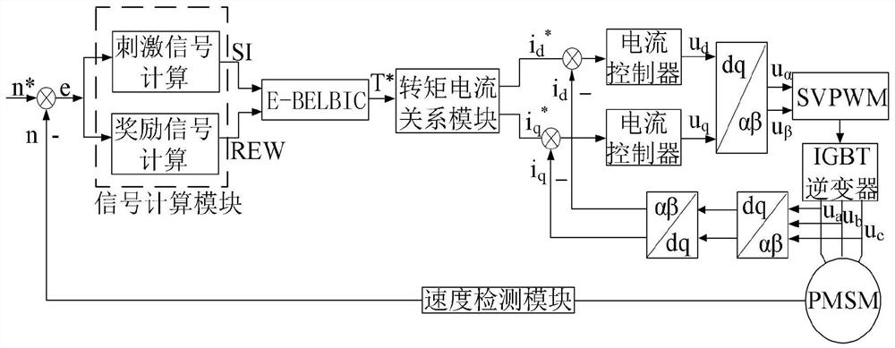 Permanent magnet synchronous motor control method of brain emotion controller based on experience information