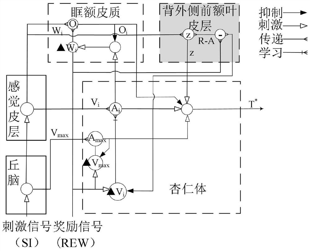 Permanent magnet synchronous motor control method of brain emotion controller based on experience information