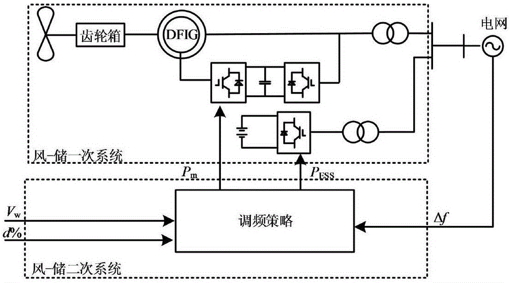 Frequency modulation characteristic control policy for doubly-fed wind turbine generator-energy storage system by simulating synchronous machine