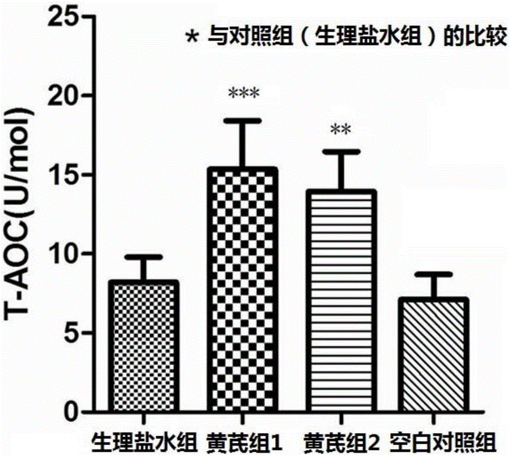 Anti-oxidation and anti-fatigue astragalus root functional drink and preparation process thereof